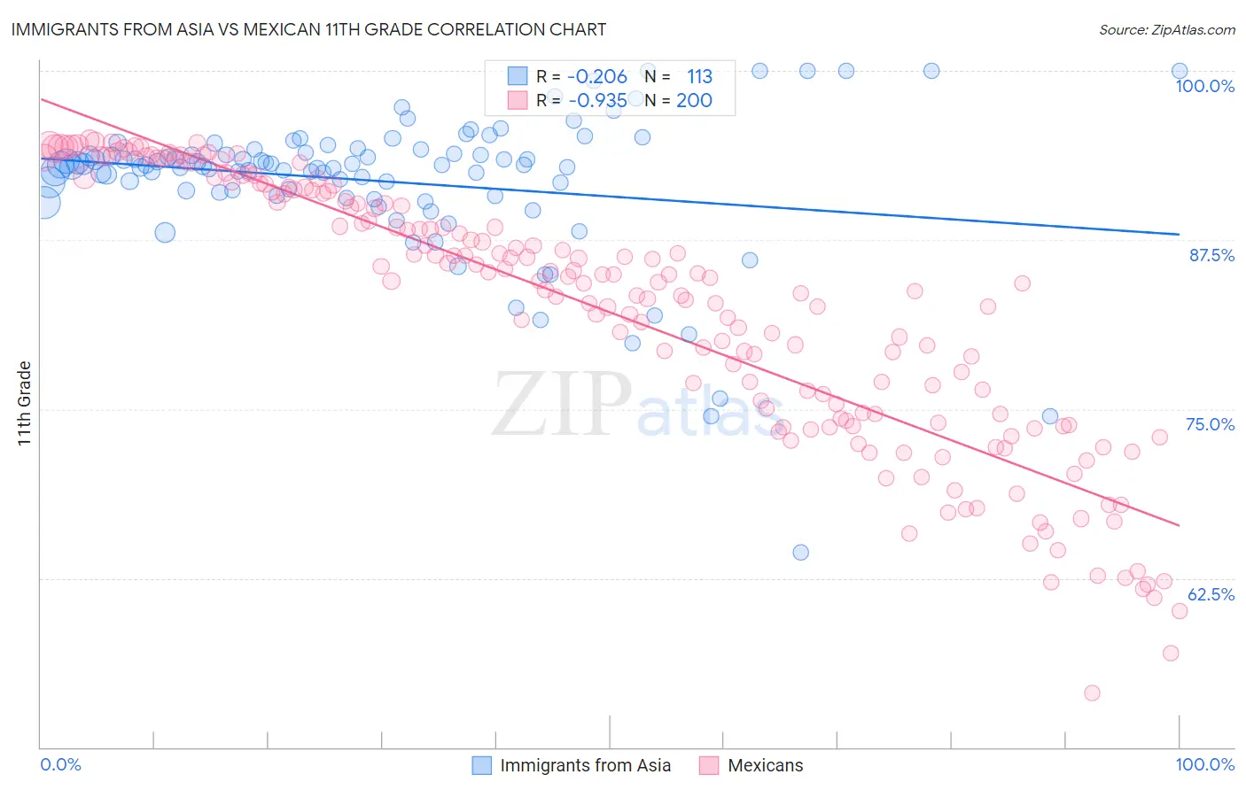 Immigrants from Asia vs Mexican 11th Grade