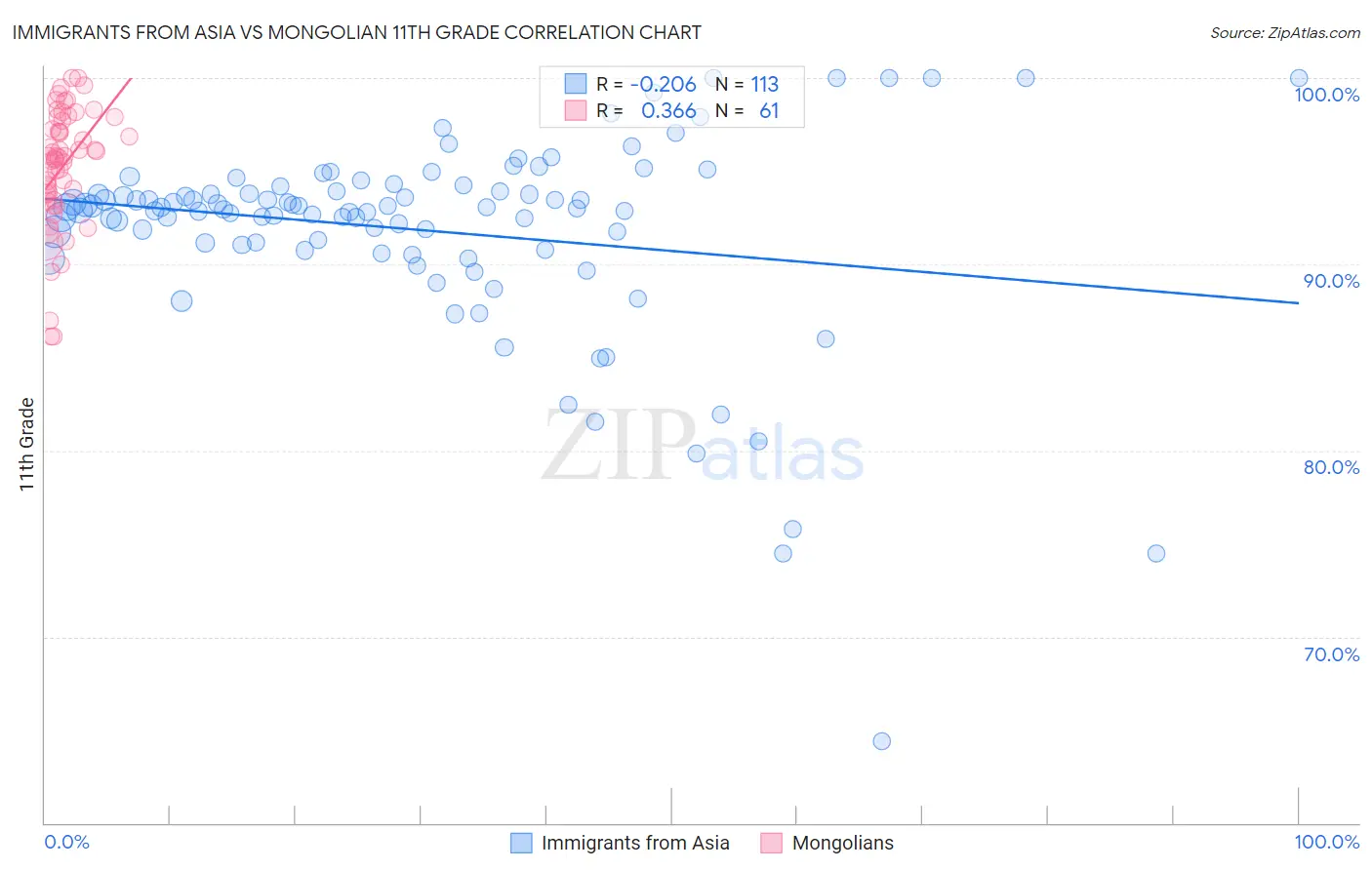Immigrants from Asia vs Mongolian 11th Grade