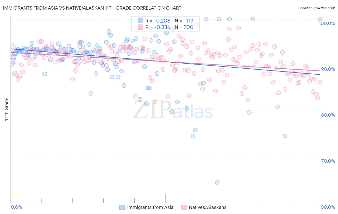 Immigrants from Asia vs Native/Alaskan 11th Grade