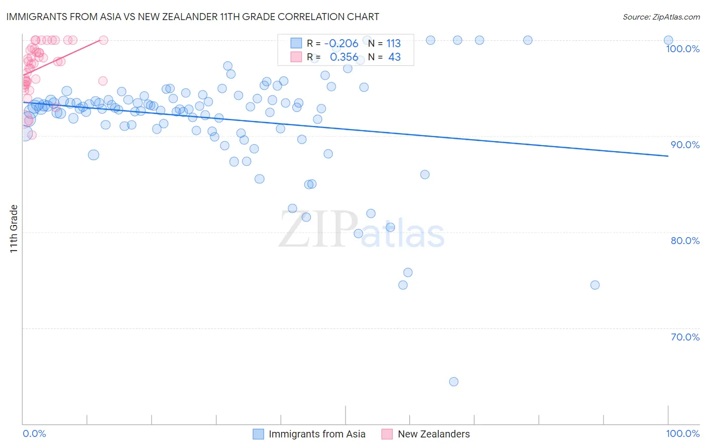 Immigrants from Asia vs New Zealander 11th Grade