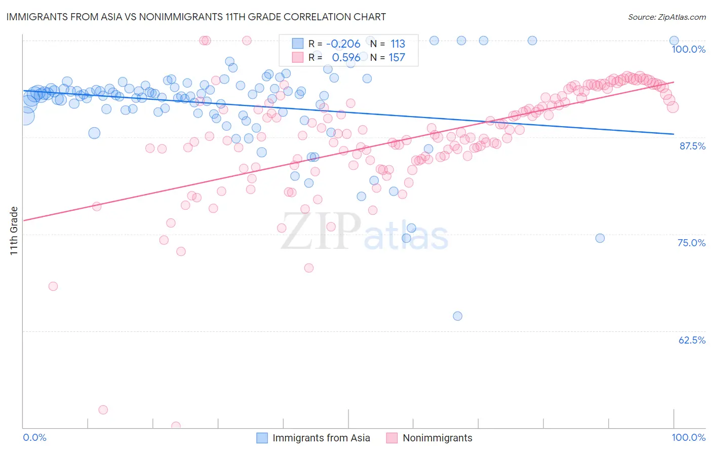 Immigrants from Asia vs Nonimmigrants 11th Grade