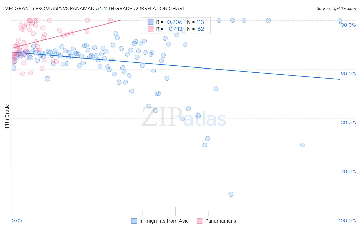 Immigrants from Asia vs Panamanian 11th Grade