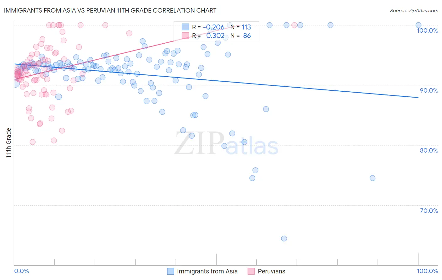 Immigrants from Asia vs Peruvian 11th Grade