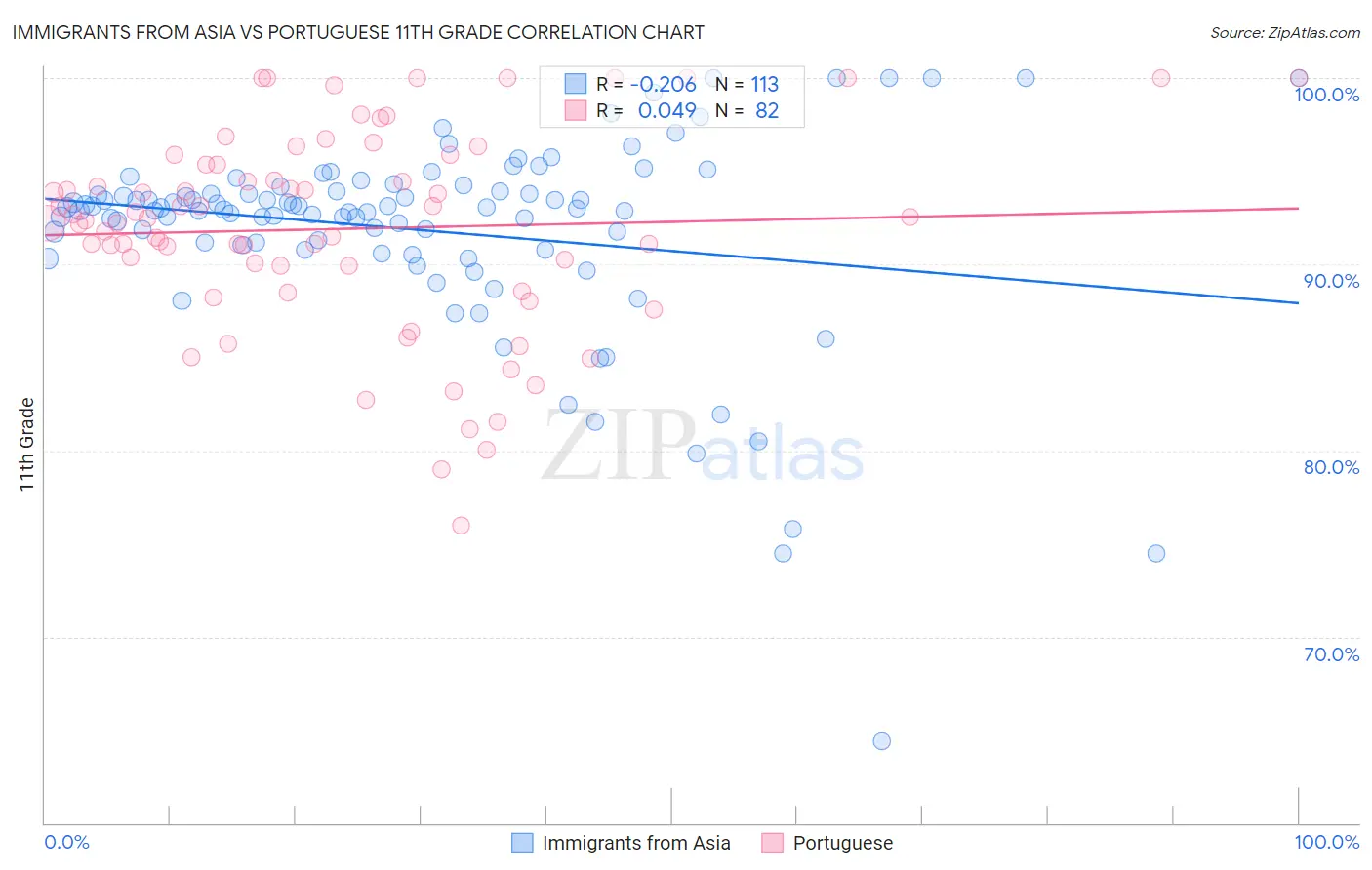 Immigrants from Asia vs Portuguese 11th Grade