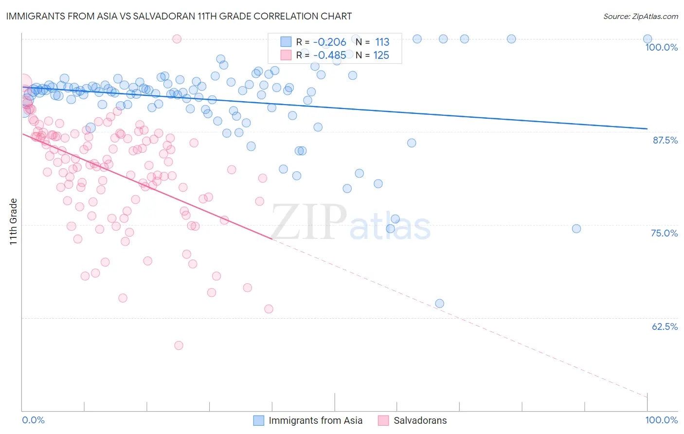 Immigrants from Asia vs Salvadoran 11th Grade