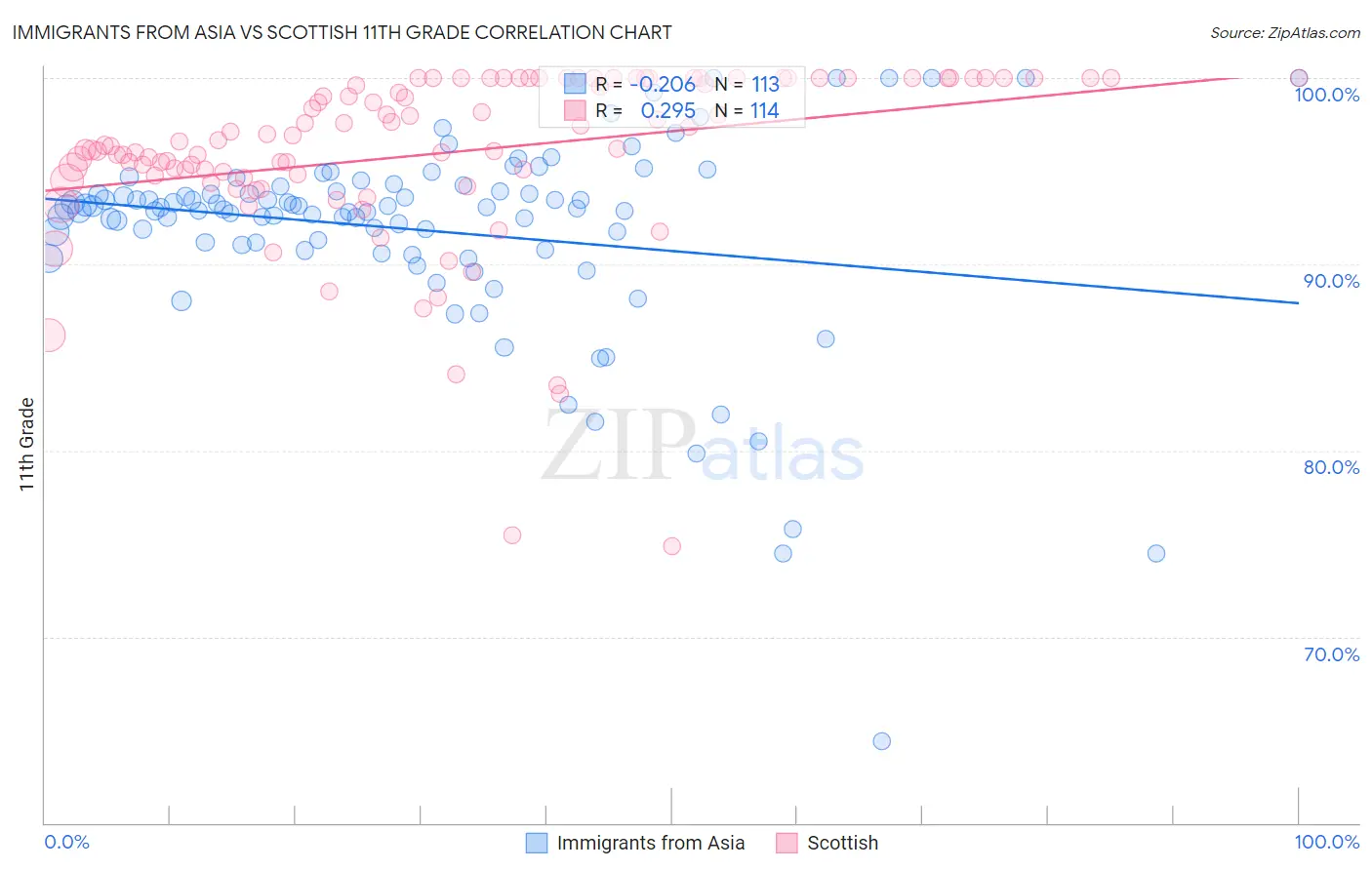 Immigrants from Asia vs Scottish 11th Grade