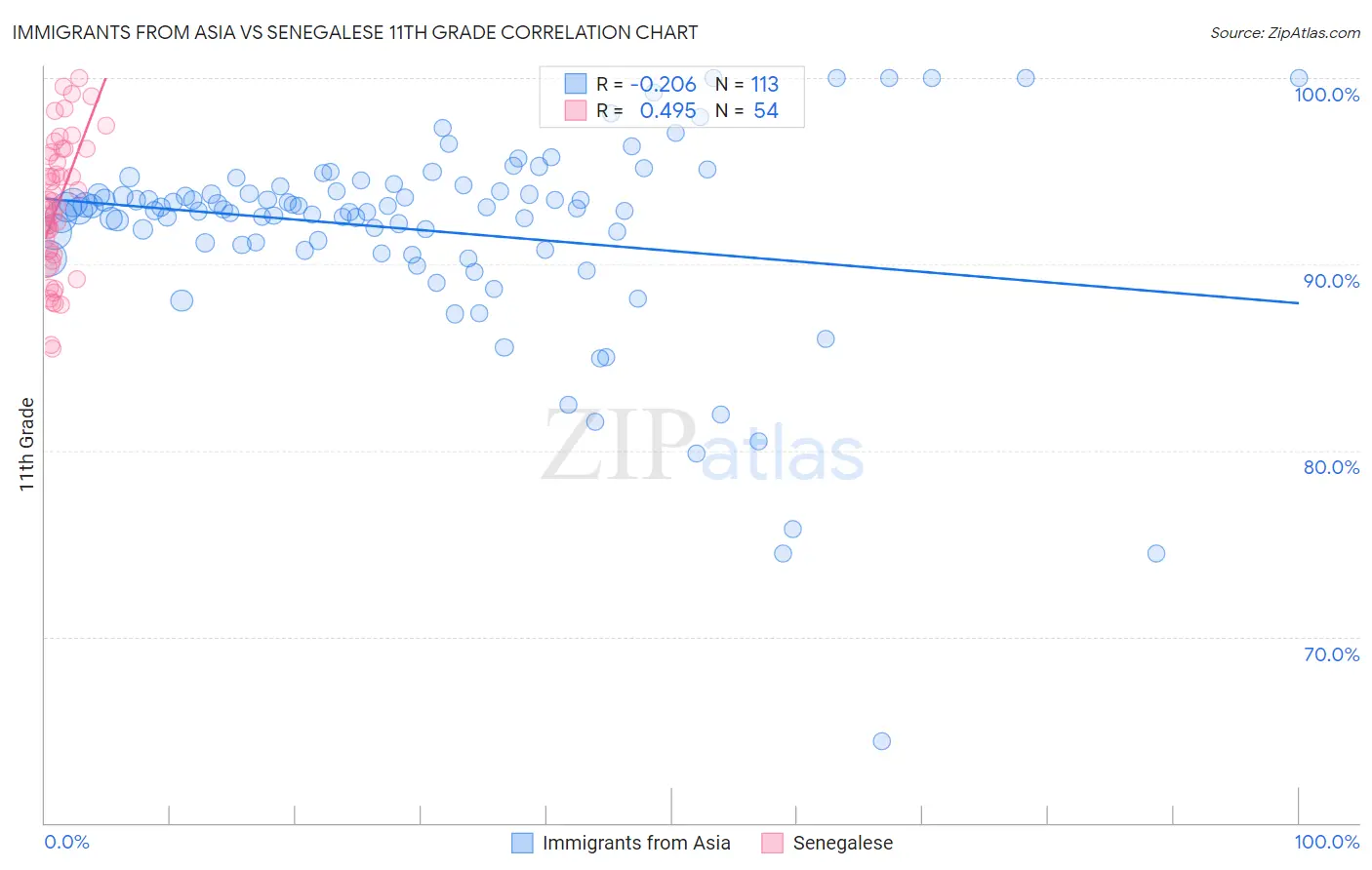 Immigrants from Asia vs Senegalese 11th Grade