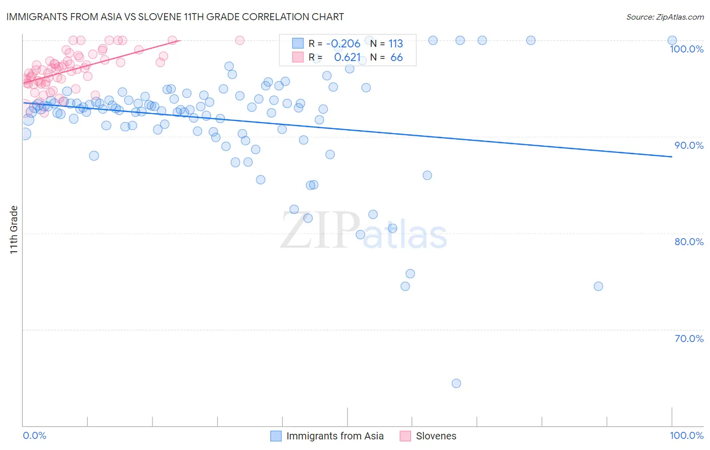 Immigrants from Asia vs Slovene 11th Grade