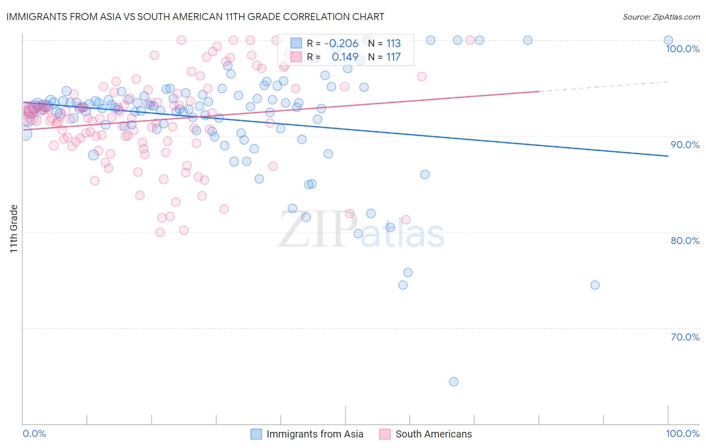 Immigrants from Asia vs South American 11th Grade