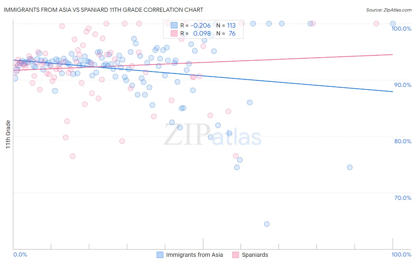 Immigrants from Asia vs Spaniard 11th Grade