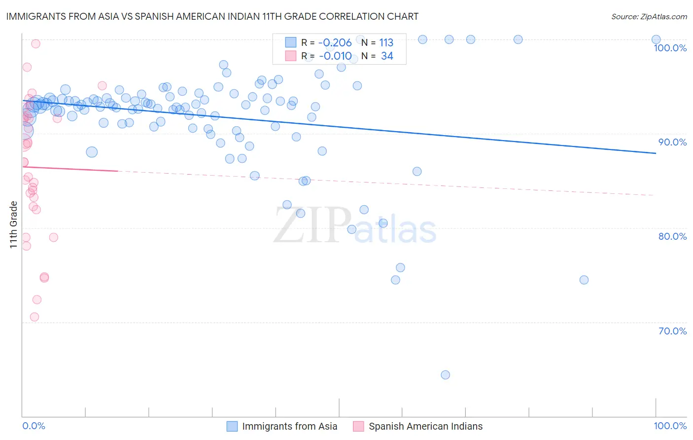 Immigrants from Asia vs Spanish American Indian 11th Grade