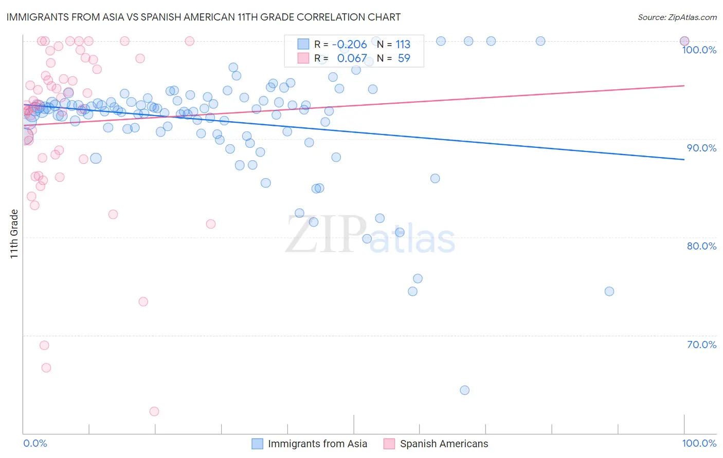 Immigrants from Asia vs Spanish American 11th Grade