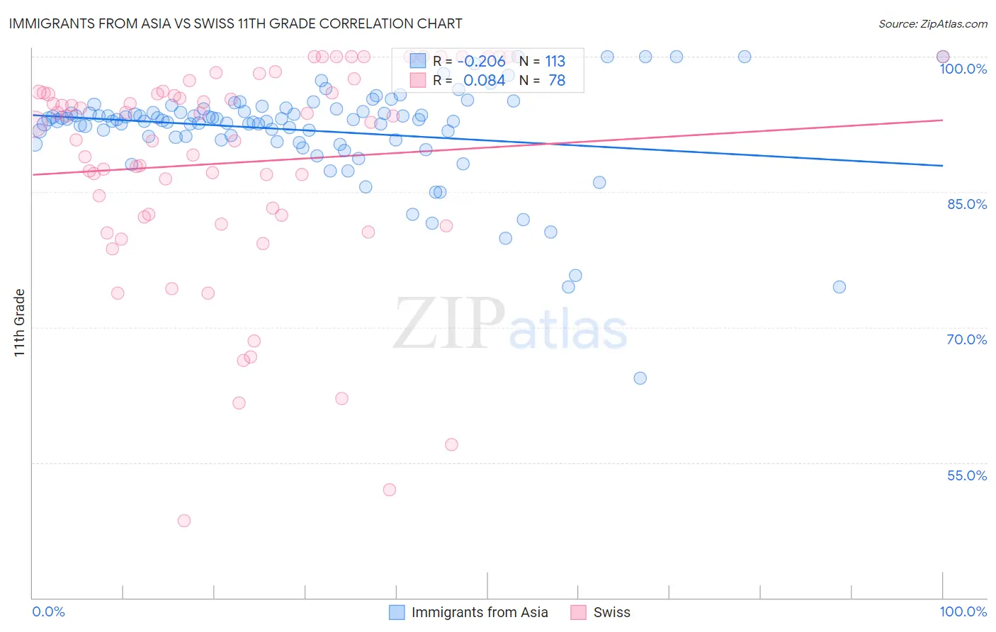 Immigrants from Asia vs Swiss 11th Grade