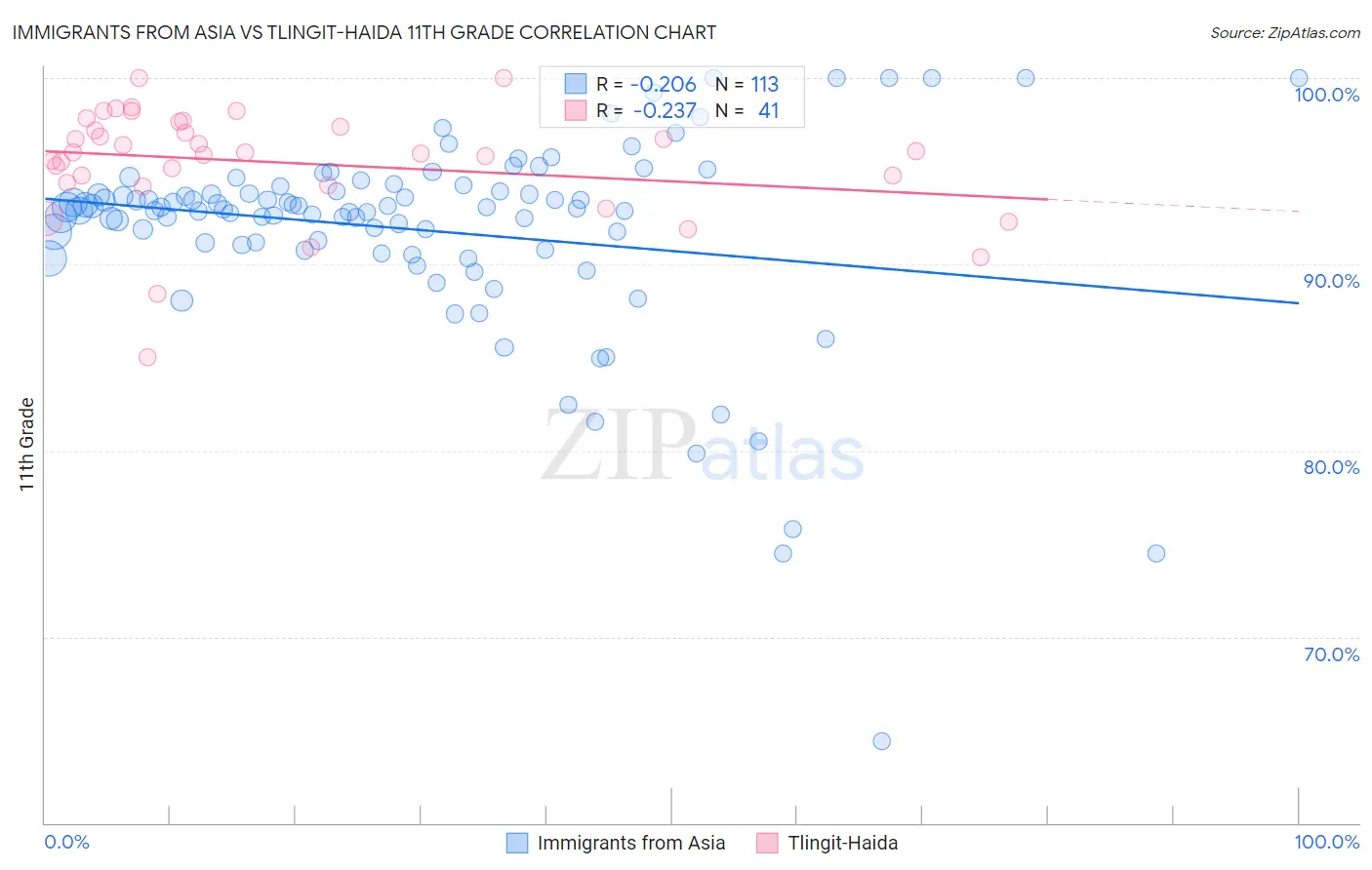 Immigrants from Asia vs Tlingit-Haida 11th Grade