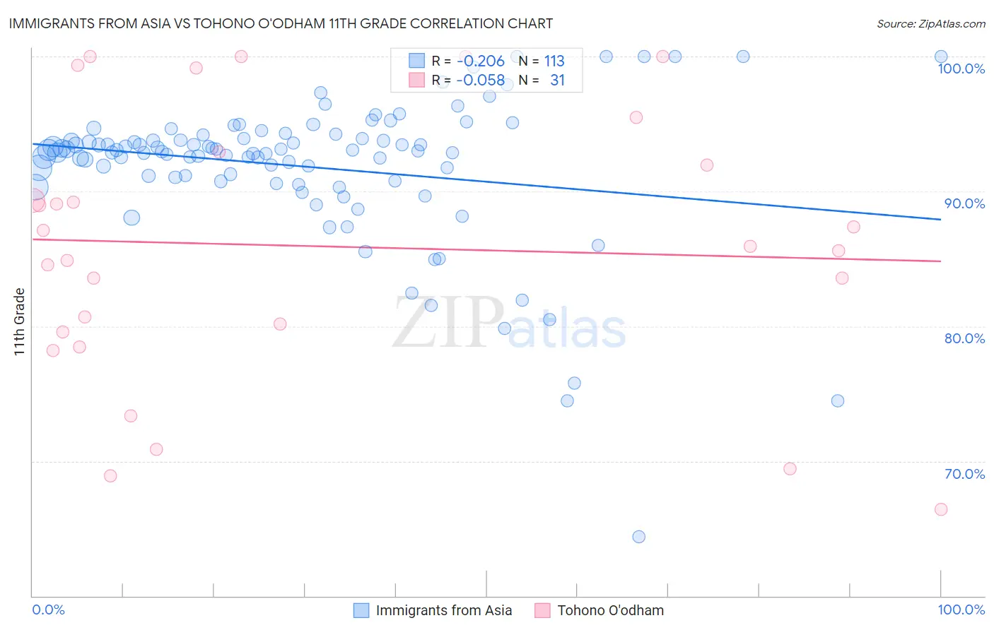 Immigrants from Asia vs Tohono O'odham 11th Grade