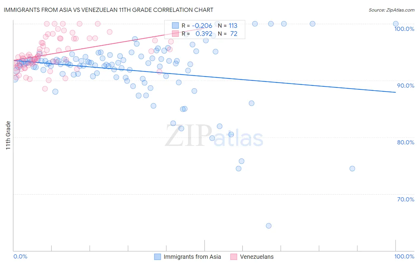 Immigrants from Asia vs Venezuelan 11th Grade