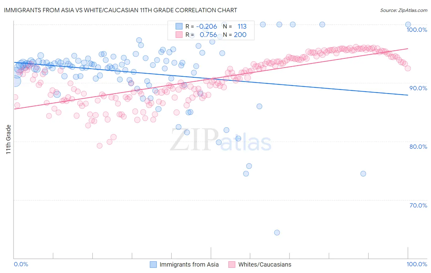 Immigrants from Asia vs White/Caucasian 11th Grade