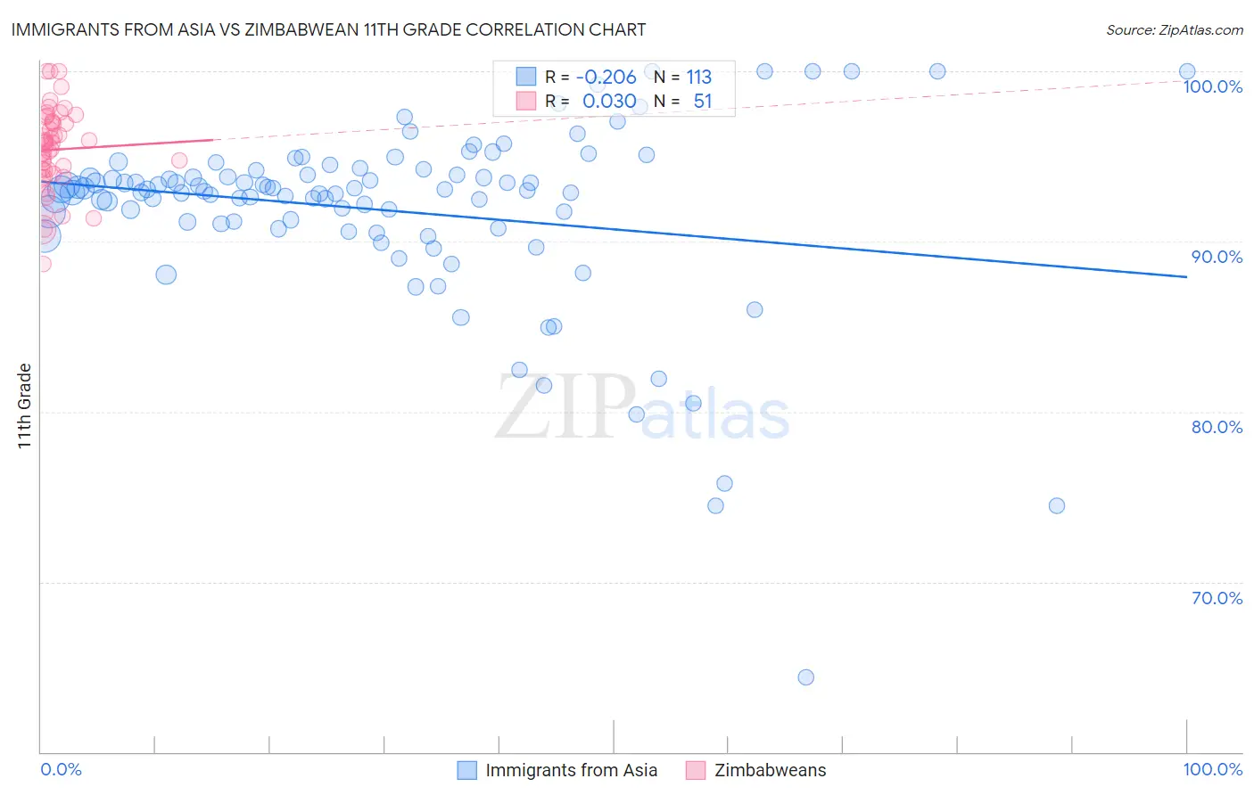 Immigrants from Asia vs Zimbabwean 11th Grade