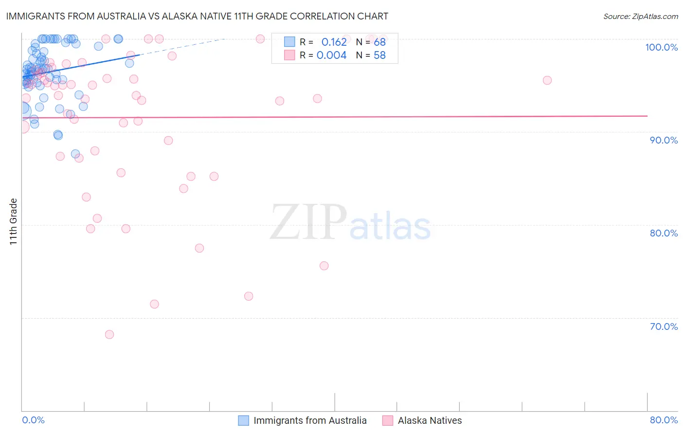 Immigrants from Australia vs Alaska Native 11th Grade