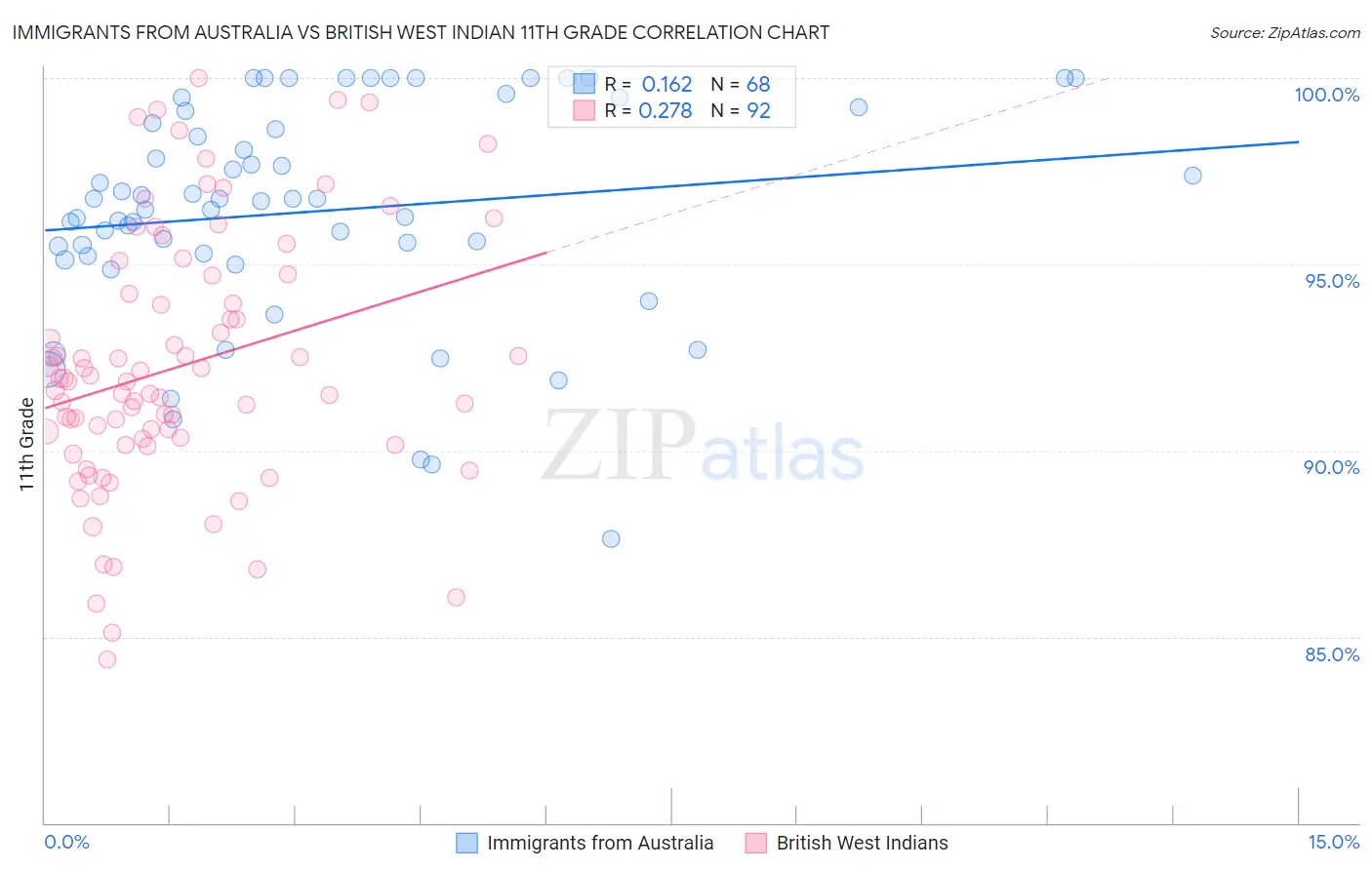 Immigrants from Australia vs British West Indian 11th Grade
