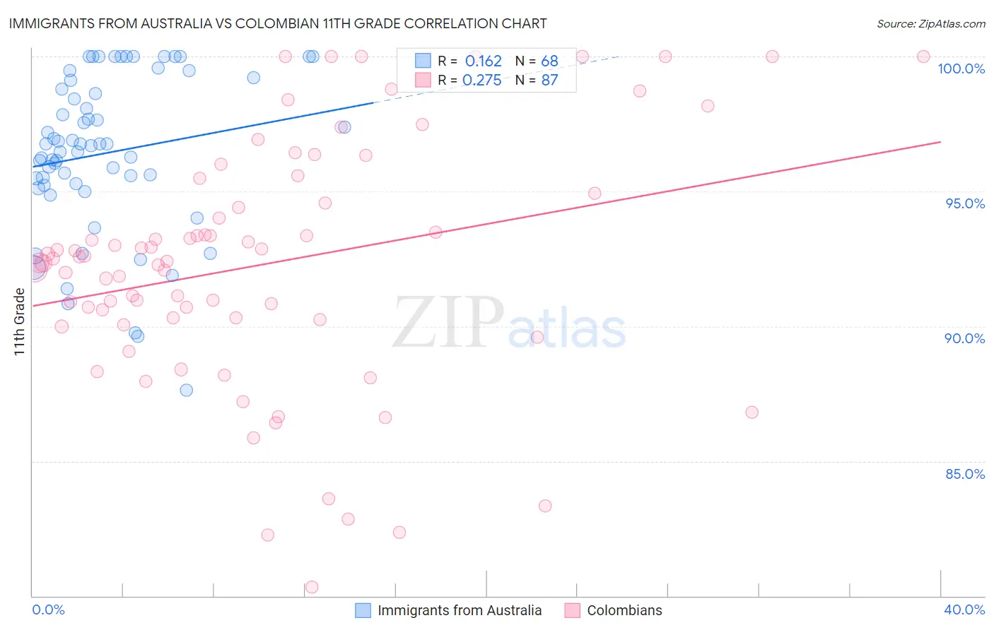 Immigrants from Australia vs Colombian 11th Grade