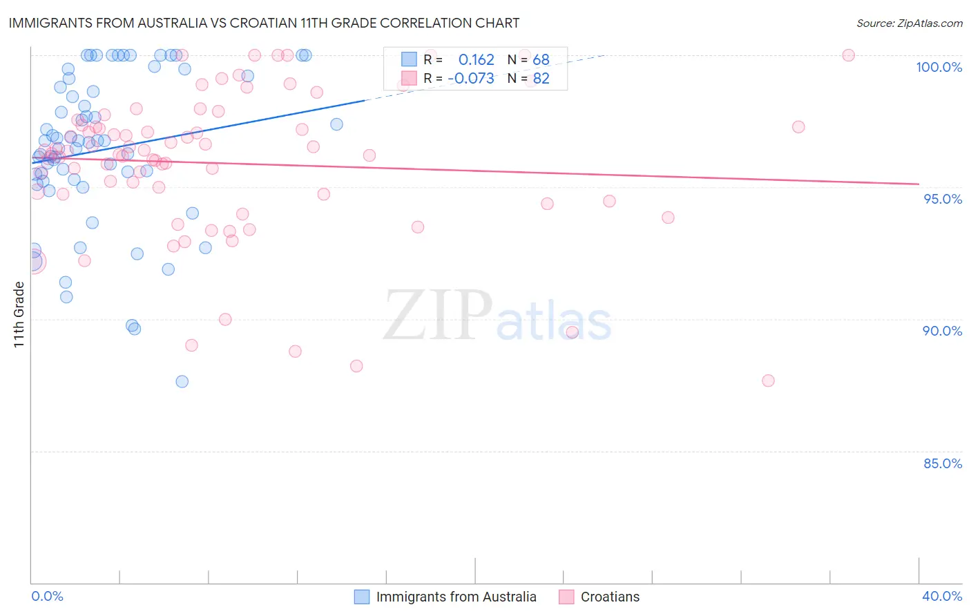 Immigrants from Australia vs Croatian 11th Grade