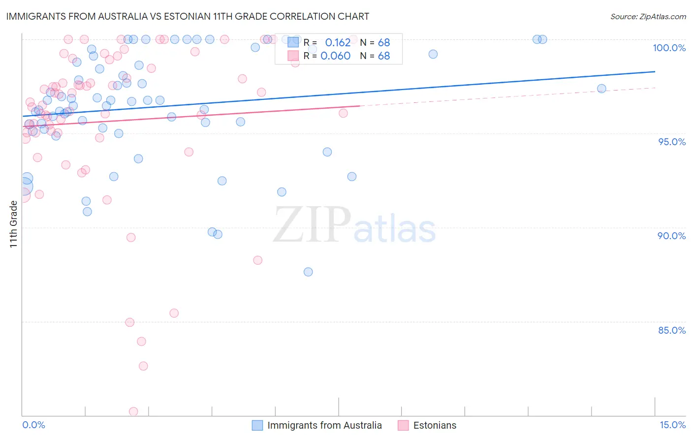 Immigrants from Australia vs Estonian 11th Grade