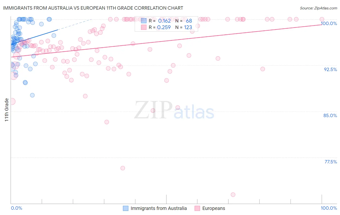 Immigrants from Australia vs European 11th Grade