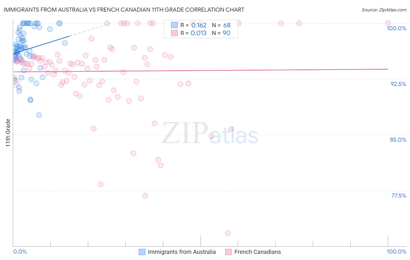Immigrants from Australia vs French Canadian 11th Grade