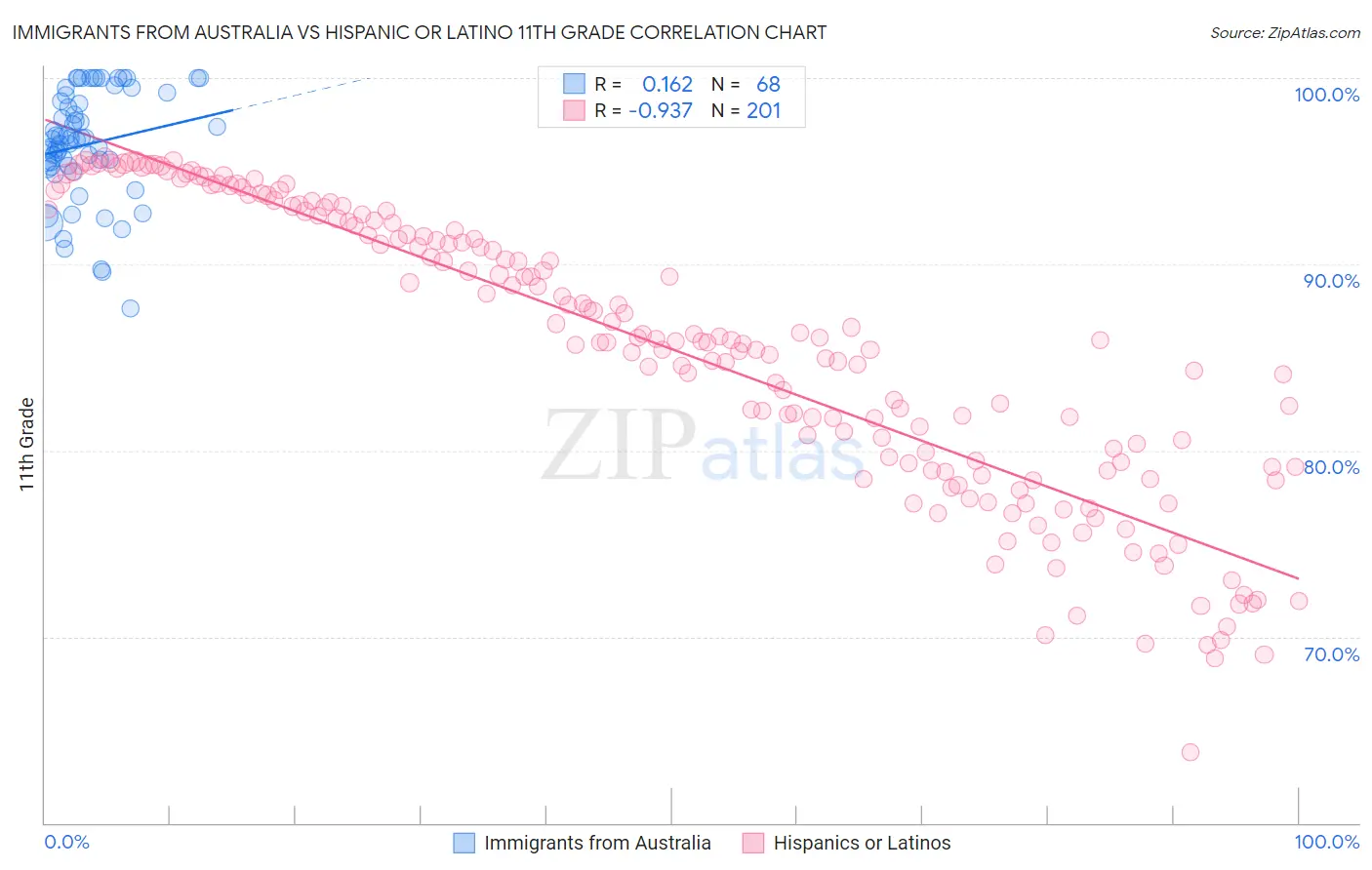 Immigrants from Australia vs Hispanic or Latino 11th Grade