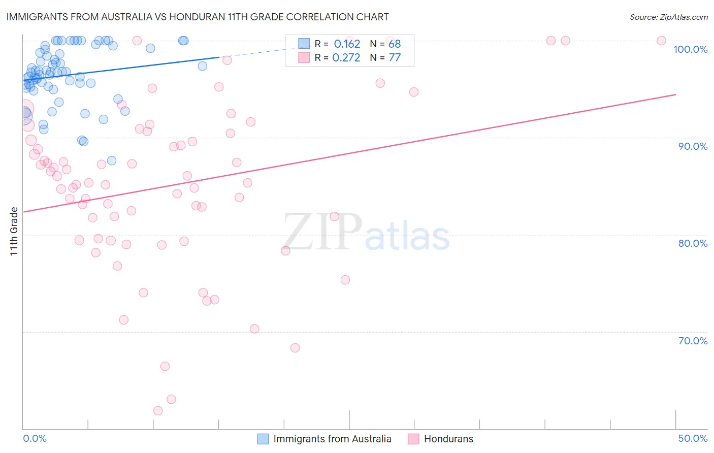 Immigrants from Australia vs Honduran 11th Grade