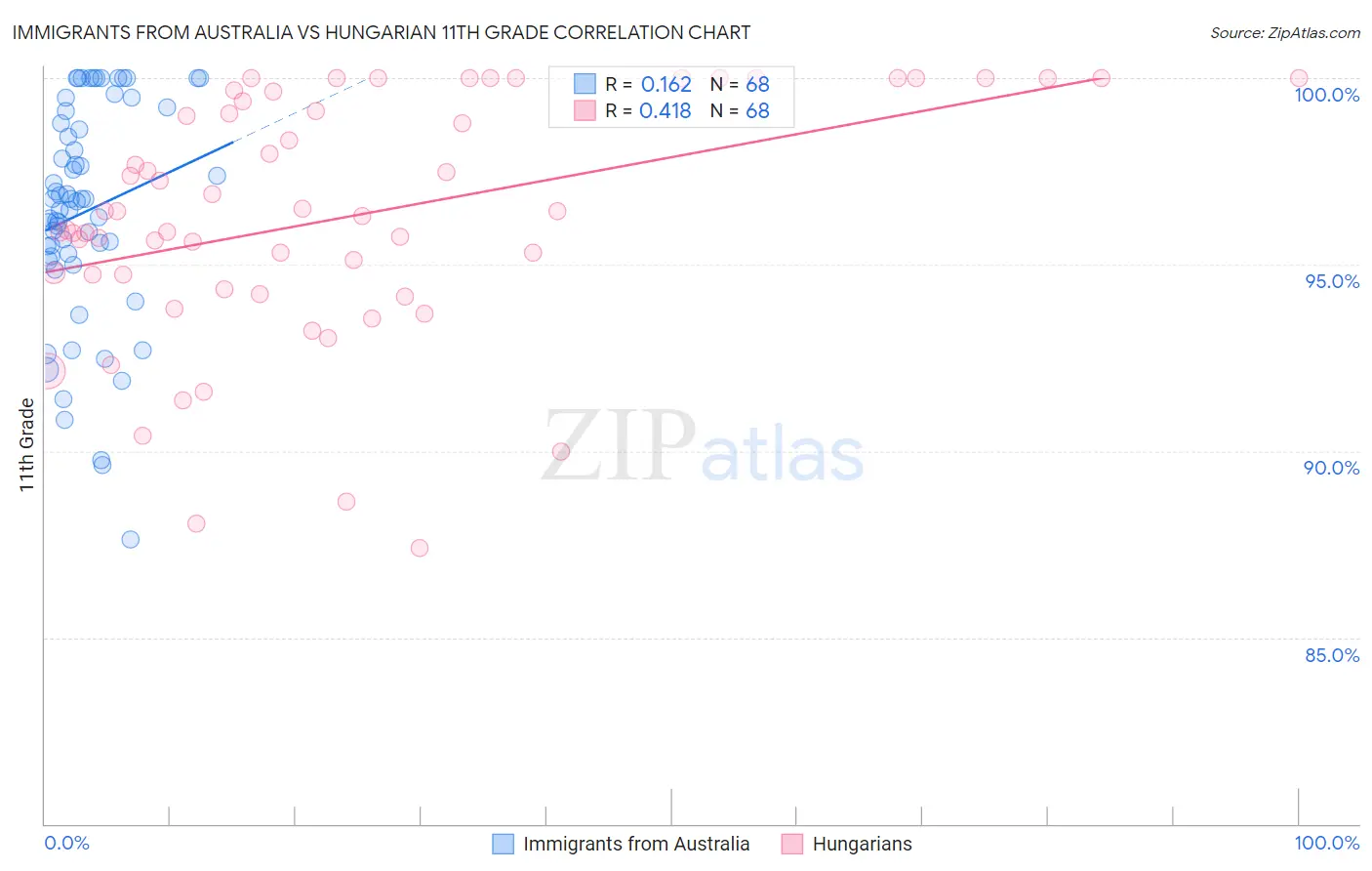 Immigrants from Australia vs Hungarian 11th Grade