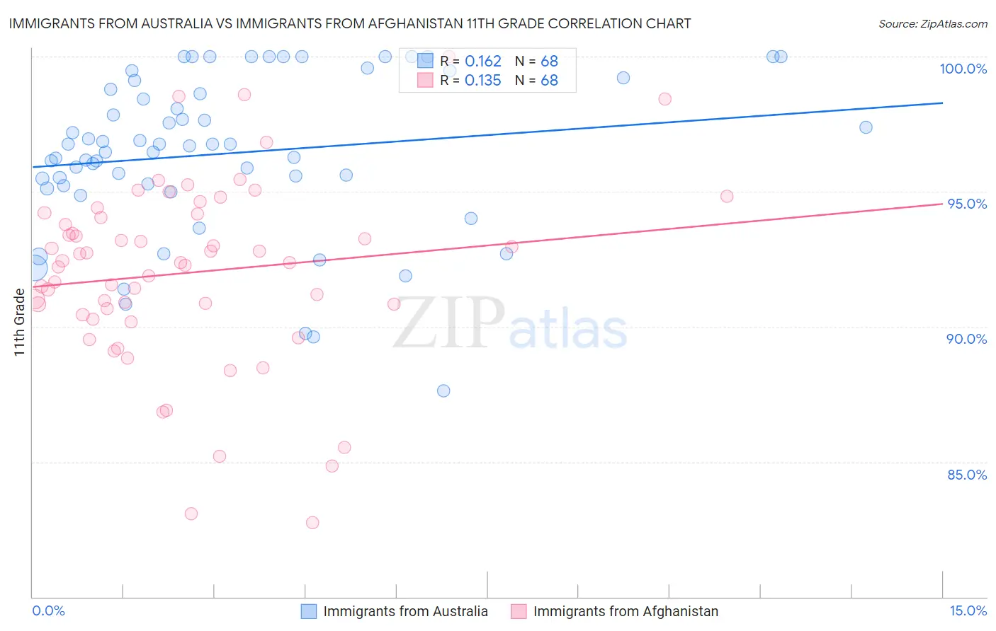 Immigrants from Australia vs Immigrants from Afghanistan 11th Grade
