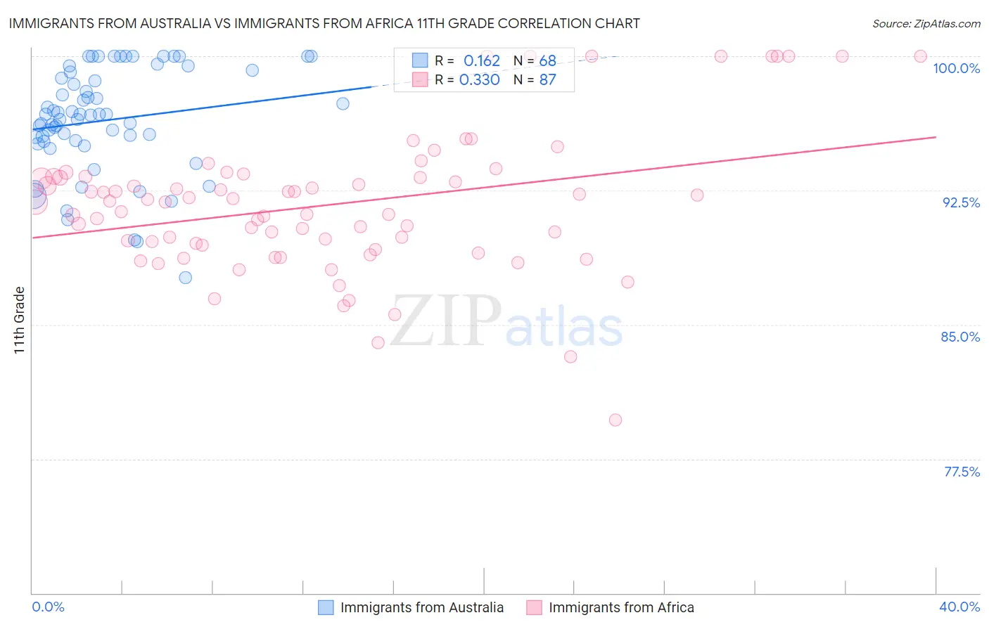 Immigrants from Australia vs Immigrants from Africa 11th Grade
