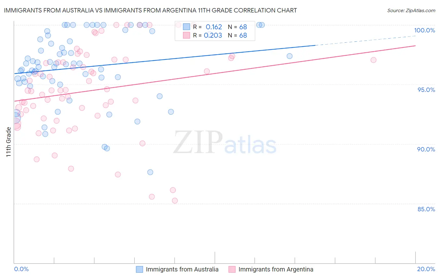 Immigrants from Australia vs Immigrants from Argentina 11th Grade