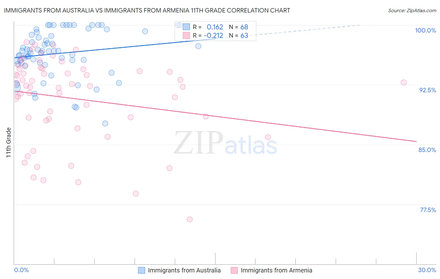 Immigrants from Australia vs Immigrants from Armenia 11th Grade