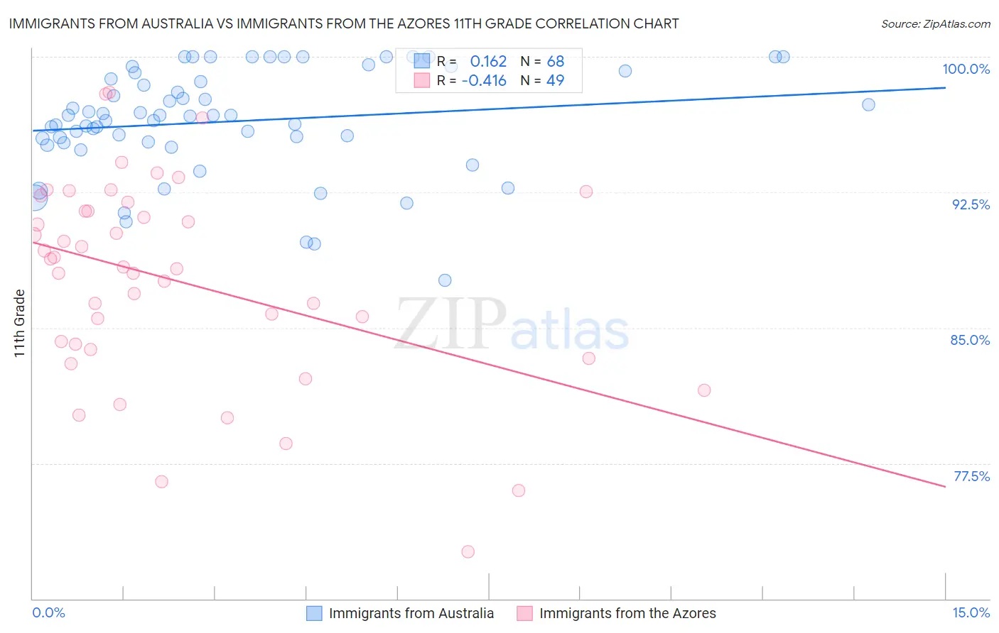 Immigrants from Australia vs Immigrants from the Azores 11th Grade