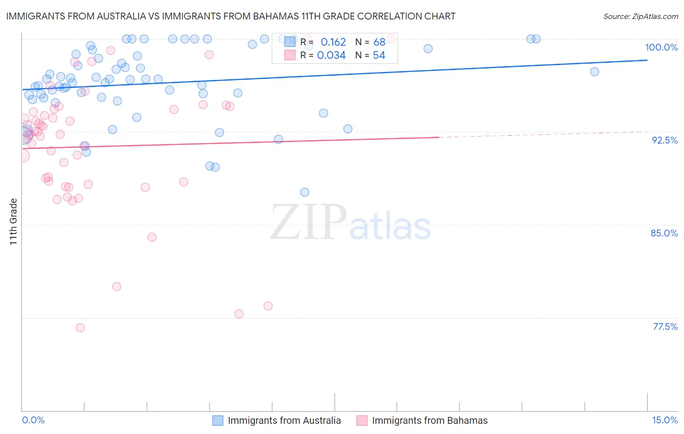 Immigrants from Australia vs Immigrants from Bahamas 11th Grade