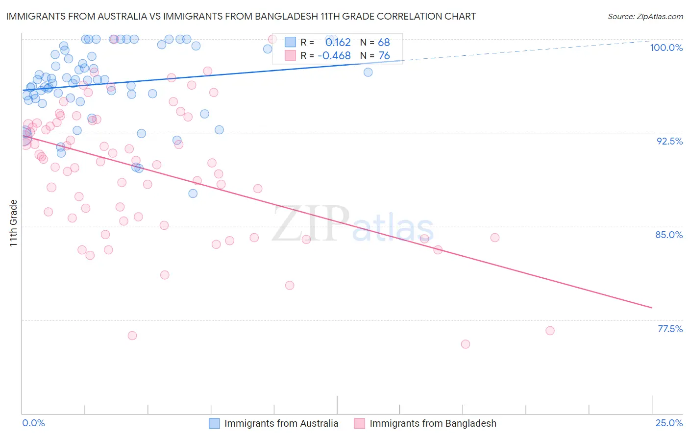 Immigrants from Australia vs Immigrants from Bangladesh 11th Grade
