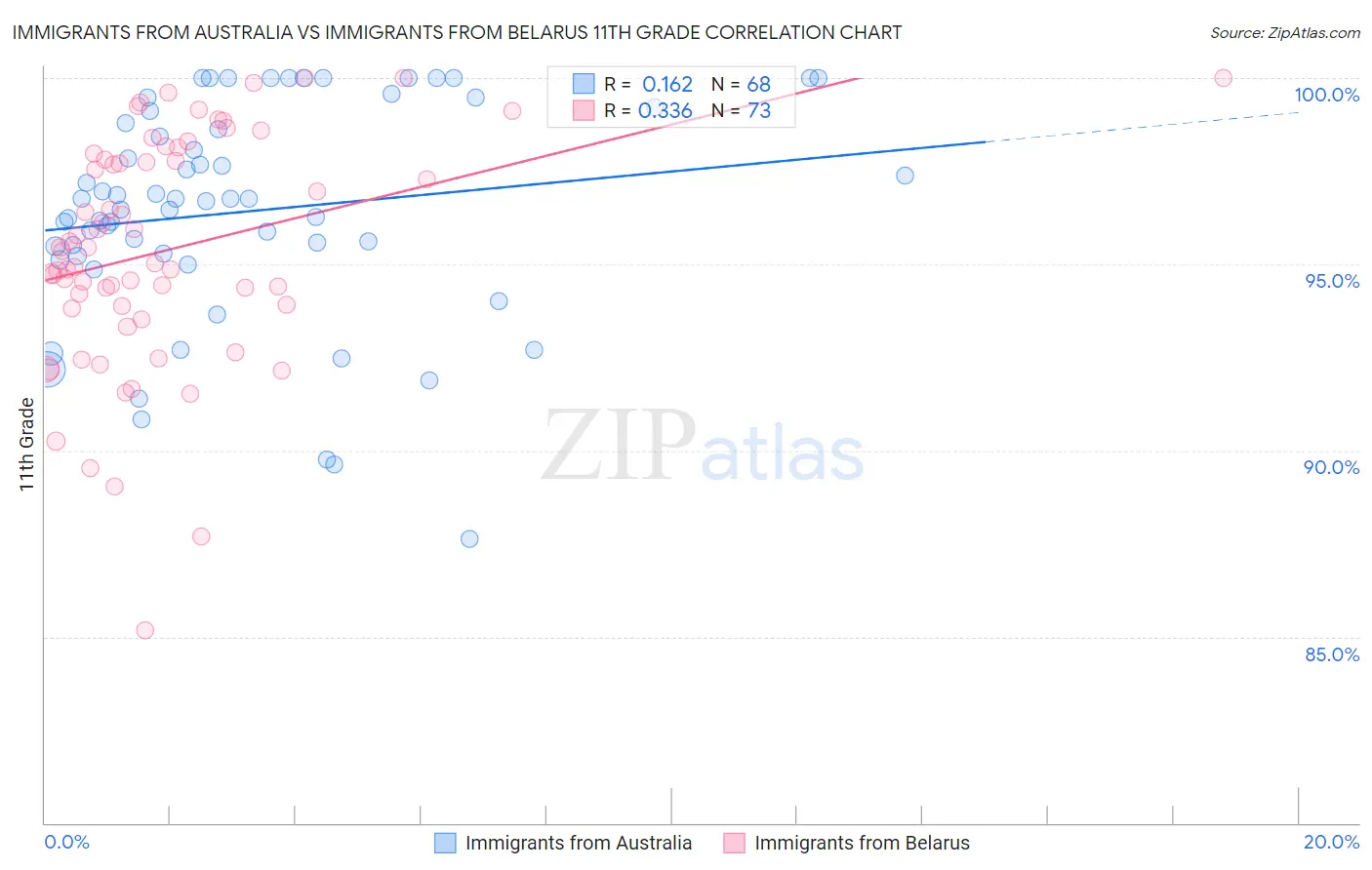 Immigrants from Australia vs Immigrants from Belarus 11th Grade