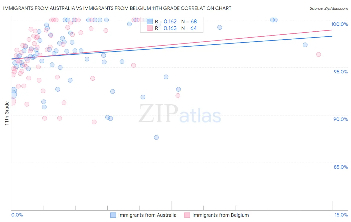Immigrants from Australia vs Immigrants from Belgium 11th Grade