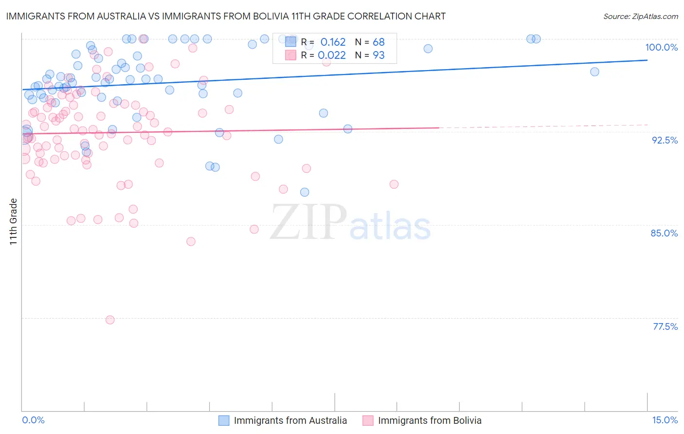 Immigrants from Australia vs Immigrants from Bolivia 11th Grade