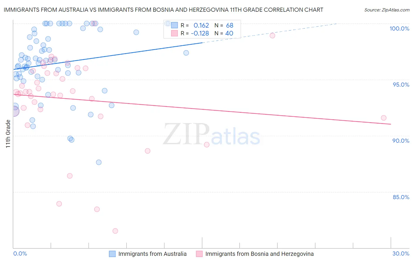 Immigrants from Australia vs Immigrants from Bosnia and Herzegovina 11th Grade