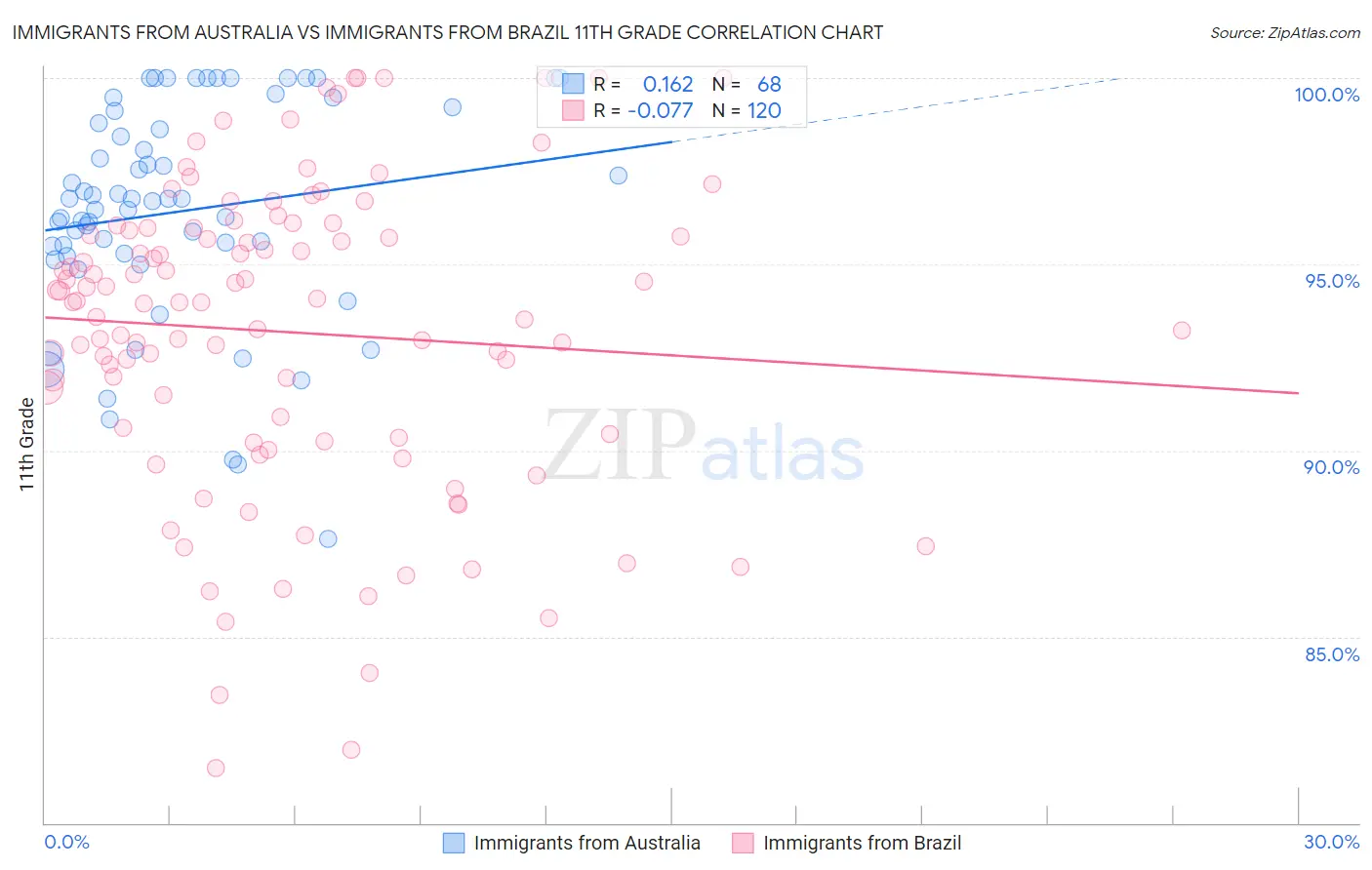 Immigrants from Australia vs Immigrants from Brazil 11th Grade