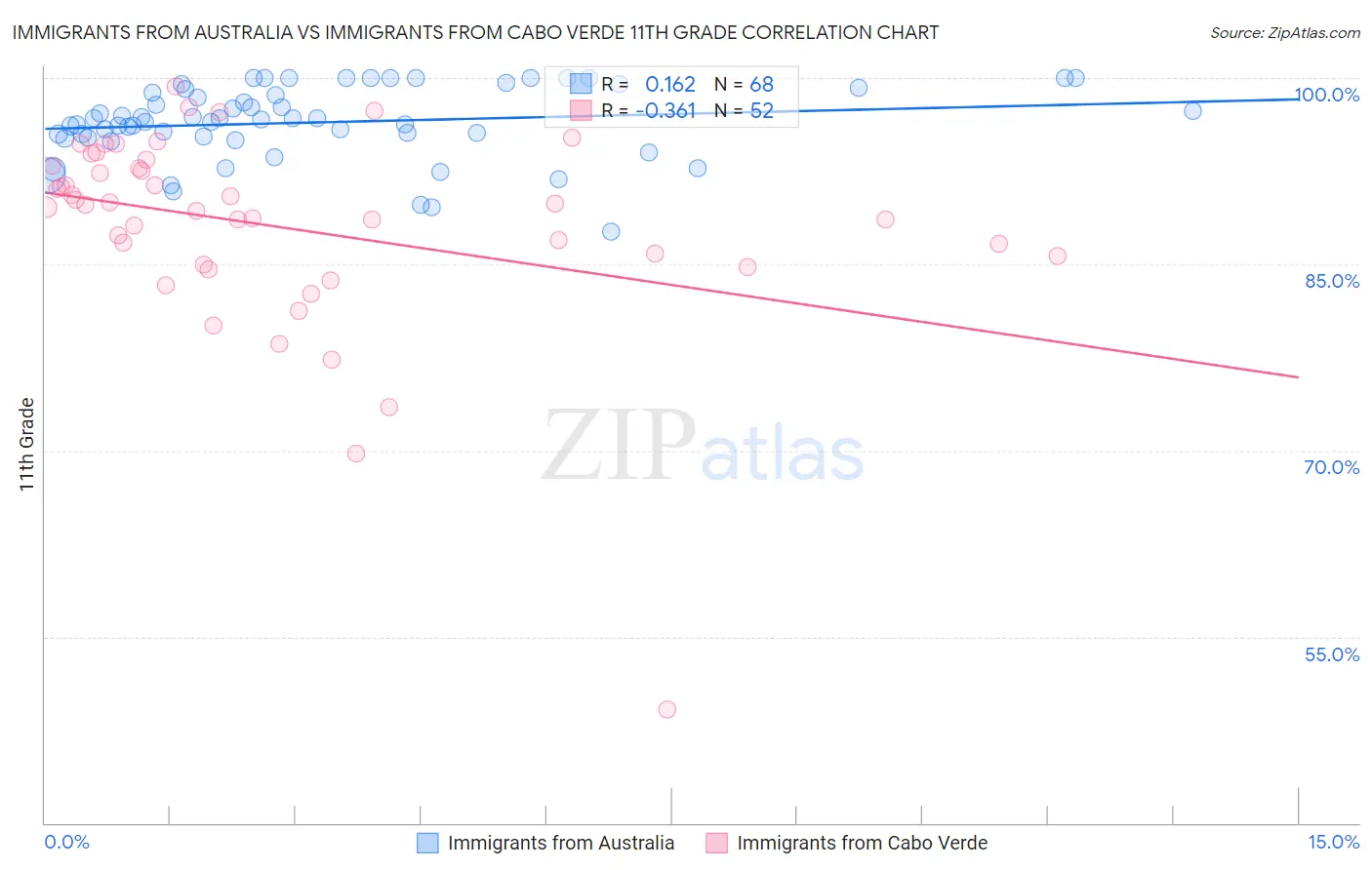Immigrants from Australia vs Immigrants from Cabo Verde 11th Grade
