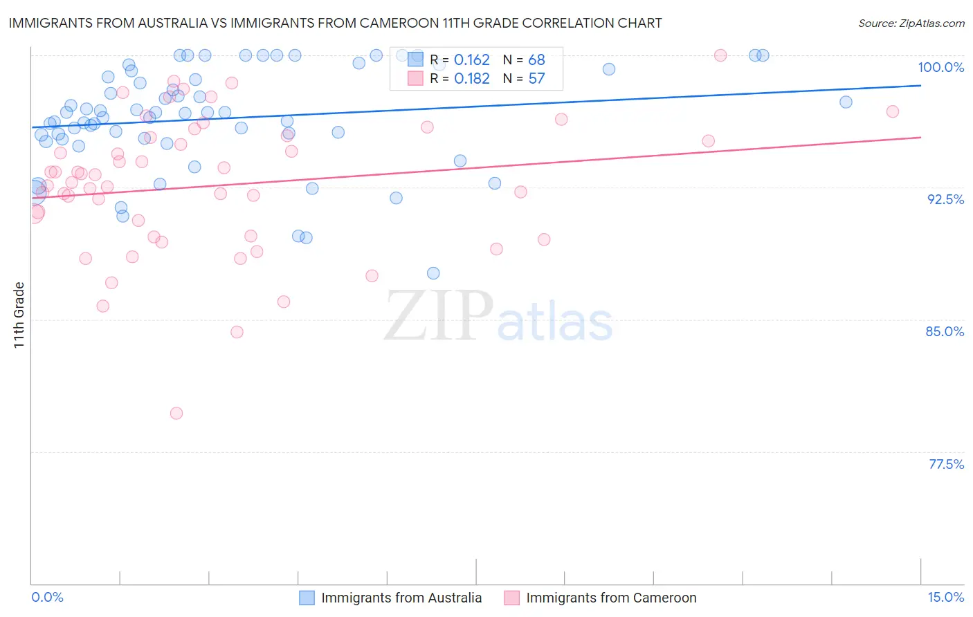 Immigrants from Australia vs Immigrants from Cameroon 11th Grade