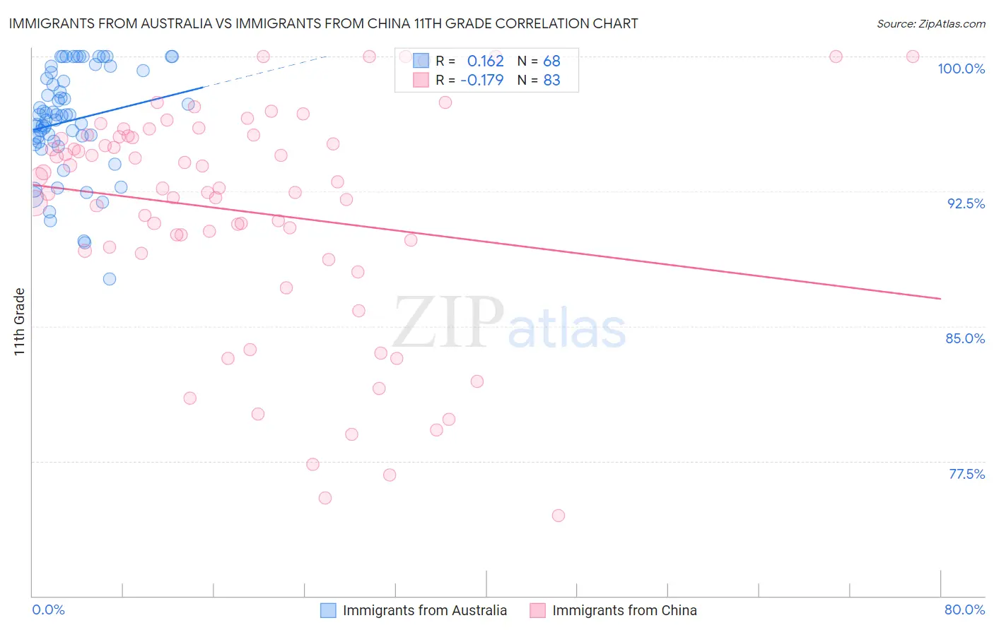 Immigrants from Australia vs Immigrants from China 11th Grade