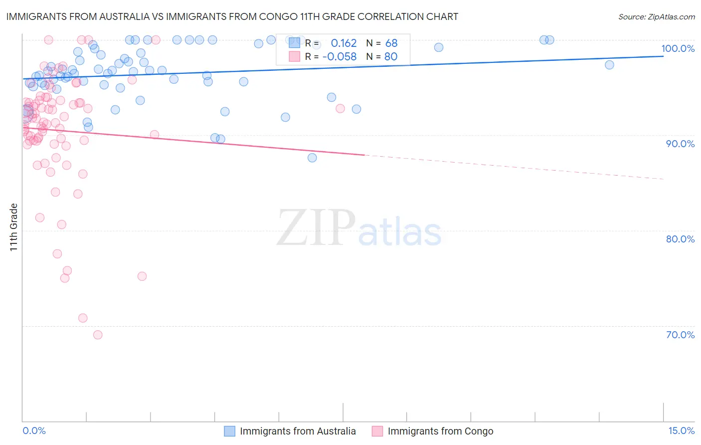 Immigrants from Australia vs Immigrants from Congo 11th Grade