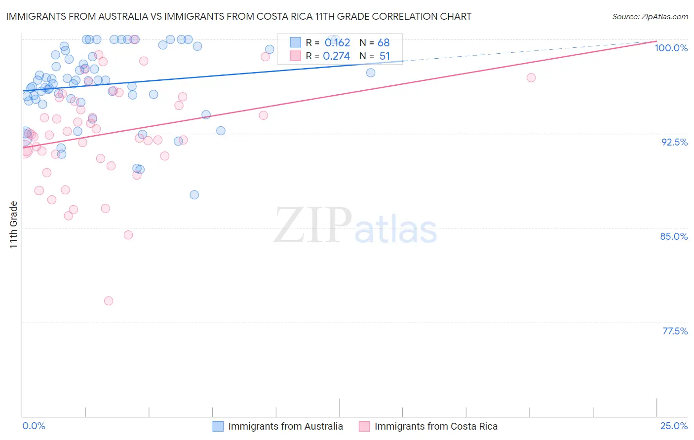 Immigrants from Australia vs Immigrants from Costa Rica 11th Grade