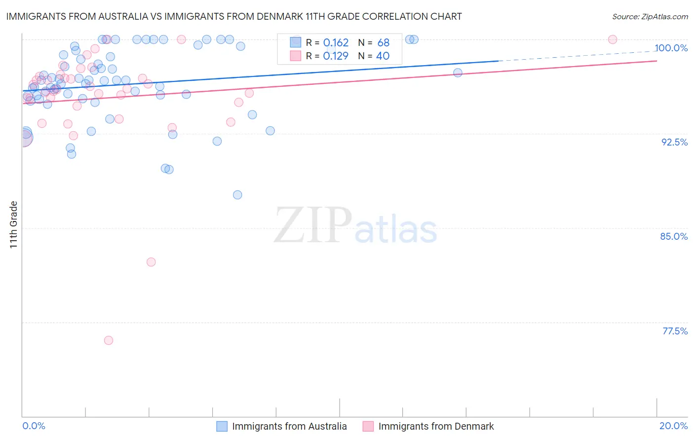 Immigrants from Australia vs Immigrants from Denmark 11th Grade